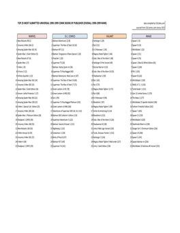 (Overall 1990-1999 Rank) Marvel Dc Comics Valiant