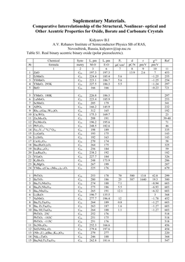 Suplementary Materials. Comparative Interrelationship of the Structural, Nonlinear- Optical and Other Acentric Properties for Oxide, Borate and Carbonate Crystals