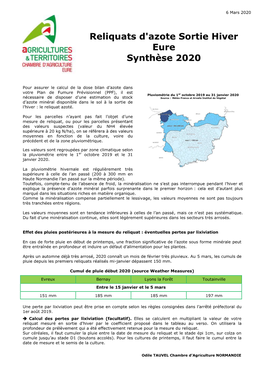 Reliquats D'azote Sortie Hiver Eure Synthèse 2020