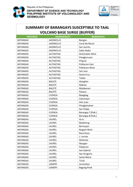 Summary of Barangays Susceptible To