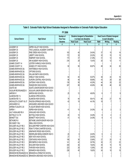 Table 5: Colorado Public High School Graduates Assigned To