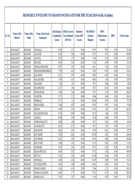 Resource Envelope for 2015-16