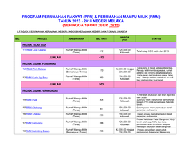 Perumahan Mampu Milik (Rmm) Tahun 2013 - 2018 Negeri Melaka (Sehingga 19 Oktober 2015)