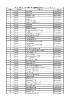 Sl No District CVC Name Category 1 Haveri Adur PHC Government 2