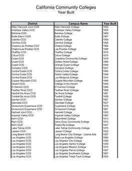 California Community Colleges Year Built