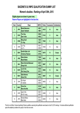 Women's Doubles - Ranking of April 30Th, 2015 Eligible Players Are Shown in Green Rows