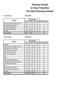 Cheney School In-Year Transfers for Each Previous School