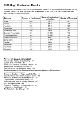 1989 Hugo Nomination Results