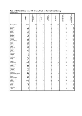 Tab. Č. 10 Platné Hlasy Pro Polit. Stranu, Hnutí, Koalici V Okrese Klatovy