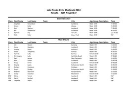 Lake Taupo Cycle Challenge 2013 Results - 30Th November