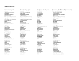 Supplementary Table 1