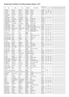 Membership Contribution of Samdrup Jongkhar Initiative, 2019