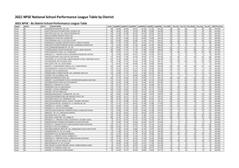 NPSE 2021 School Performance League Table by District