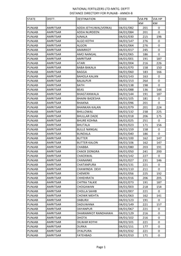 National Fertilizers Ltd-Mktg. Deptt Distance Directory for Punjab - Annex-B State Distt