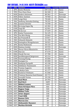 Bwf Edetabel. 24.03.2020. Meeste Üksikmäng