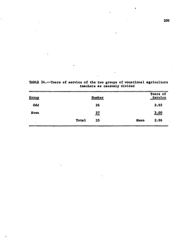 Years of Service of the Two Groups of Vocational Agriculture Teachers As Randomly Divided