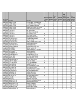 State Name School Year District Name School Name Missed R/LA