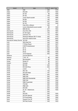 Brand Type CC Prod. Year ABC 398 398 1919 Adler RS 250 247 1954