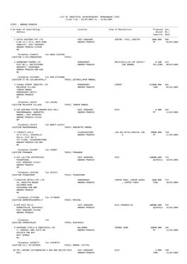 ANDHRA PRADESH ------S.No Name of Undertaking/ Location Item of Manufacture Proposed Ack