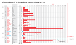 EDNC Disaster Timeline