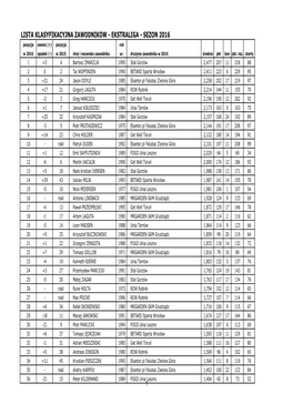 LISTA KLASYFIKACYJNA ZAWODNIKÓW - EKSTRALIGA - SEZON 2016 Pozycja Awans (+) Pozycja Rok W 2016 Spadek (-) W 2015 Imię I Nazwisko Zawodnika Ur