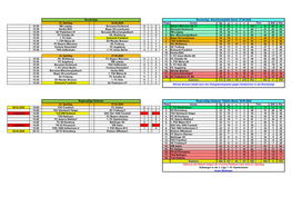 33. Spieltag 20.06.2020 Platz Verein Sp Guv Diff. Pkt. 15:30 RB Leipzig