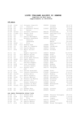 LISTE ITALIANE ALLIEVI DI SEMPRE Compilate Da Raul Leoni (Aggiornamento Al 26/5/2014)