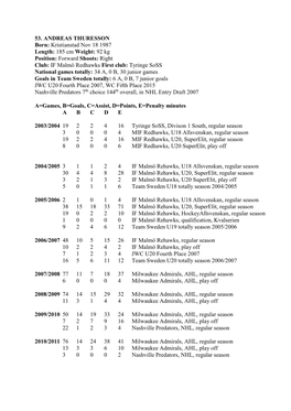 53. ANDREAS THURESSON Born: Kristianstad Nov 18 1987 Length: 185 Cm Weight: 92 Kg Position: Forward Shoots: Right Club: IF Malm