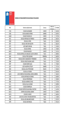 2734 Colegio Alessandri Curicó 18 81,19% 3258 Escuela Basica Espana Linares 13 85,95% 16549 Colegio Palencia Sc