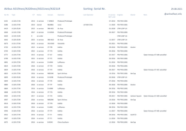 Airbus A319neo/A320neo/A321neo/A321LR Sorting: Serial Nr