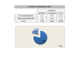 2 728 81 857 84 585 Accidents Corporels 2020