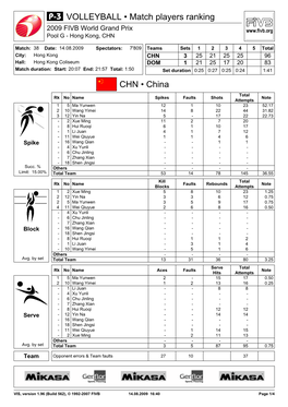 CHN • China VOLLEYBALL • Match Players Ranking