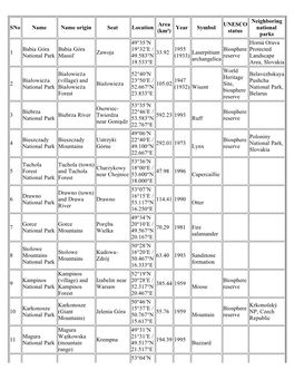 List of National Parks of Poland