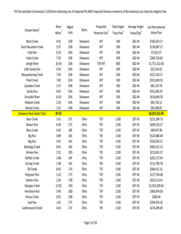 PA Fish and Boat Commission's 2018 Non‐Attaining Use of Impaired PA