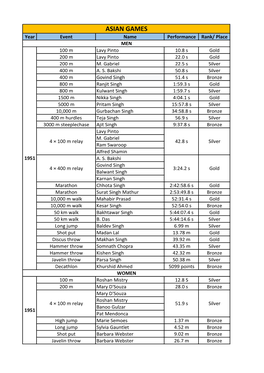 ASIAN GAMES Year Event Name Performance Rank/ Place MEN 100 M Lavy Pinto 10.8 S Gold 200 M Lavy Pinto 22.0 S Gold 200 M M