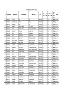 1ST MERIT LIST) Total % Sex Cat