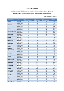 Stan Na Dzień 31-12-2015 BORKI KOBIET 14 39 14 66 MĘŻCZYZN