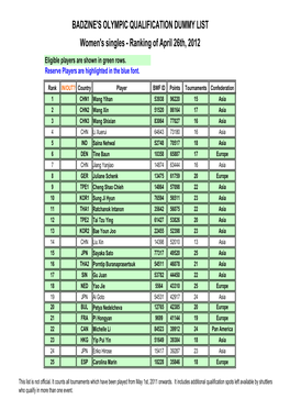 Women's Singles - Ranking of April 26Th, 2012 Eligible Players Are Shown in Green Rows