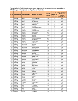 Tentative List-3 of MSEDCL Sub-Station Under Nagpur Circle For