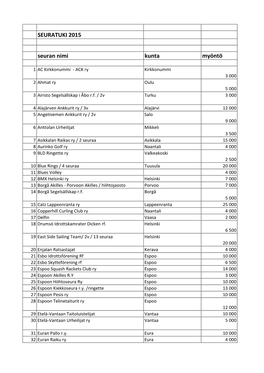 SEURATUKI 2015 Seuran Nimi Kunta Myöntö