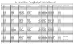 Crop Debt Relief Scheme- Payment Detail(Small)( District Wise) Commercial District : Gurdaspur Sr