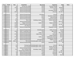 Year Month Date Competition Age Group Organizer Style Notes 2018