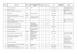 Nventarni Bro Autor: Naslov Mesto Izdanja Godina Mesec Dan Jezik Primedba / Organizator I/Ili Listova