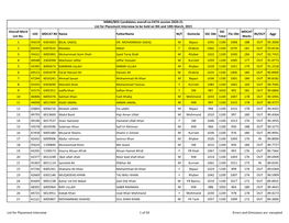 Overall Merit List No. UID MDCAT R# Name Fathername M/F Domicile