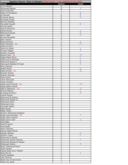 Players' Stats