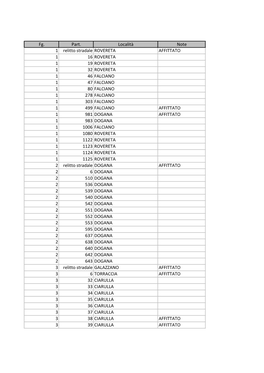 Fg. Part. Località Note 1 Relitto Stradale ROVERETA AFFITTATO 1 16 ROVERETA 1 19 ROVERETA 1 32 ROVERETA 1 46 FALCIANO 1 47 FALC