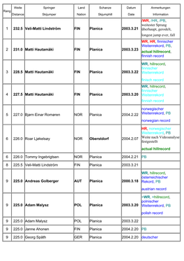 1 232.5 Veli-Matti Lindström FIN Planica 2003.3.21 /WR, /HR, /PB, Weitester Sprung Überhaupt, Gerodelt, Longest Jump Ever