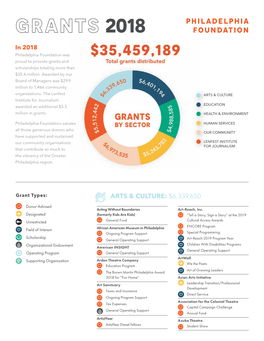 $35,459,189 TOTAL GRANTS DISTRIBUTED Grant Types: ARTS & CULTURE: $6,339,650