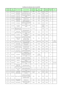 Certificate De Urbanism Emise in Anul 2019