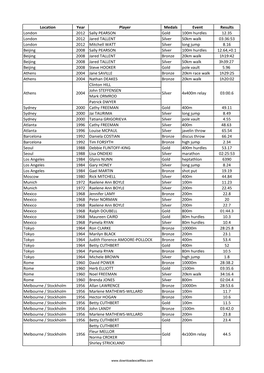 List of All Olympics Prize Winners in Athletics in Australia